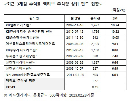▲ ⓒKB자산운용