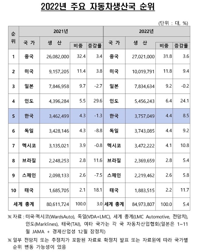 ▲ ⓒ한국자동차산업협회