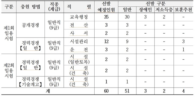 ▲ 2023년도 지방공무원 임용시험 선발인원.ⓒ대전시교육청