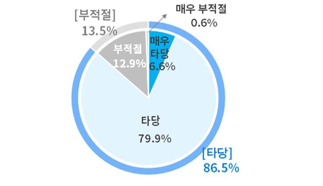 ▲ 정부 노동개혁 추진 대한 기업 의견.ⓒ대한상의