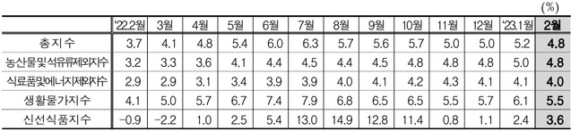 ▲ 주요 부문 물가지수(전년동월비).ⓒ통계청