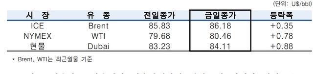 ▲ ⓒ한국석유공사