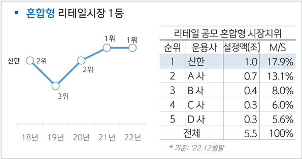 ▲ ⓒ신한자산운용