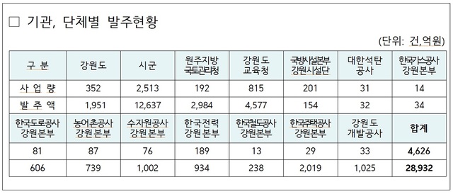 ▲ 2023년 강원도내 기관, 단체 발주현황.ⓒ강원도