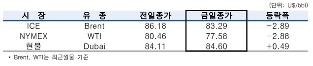 ▲ ⓒ한국석유공사