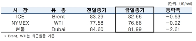 ▲ ⓒ한국석유공사