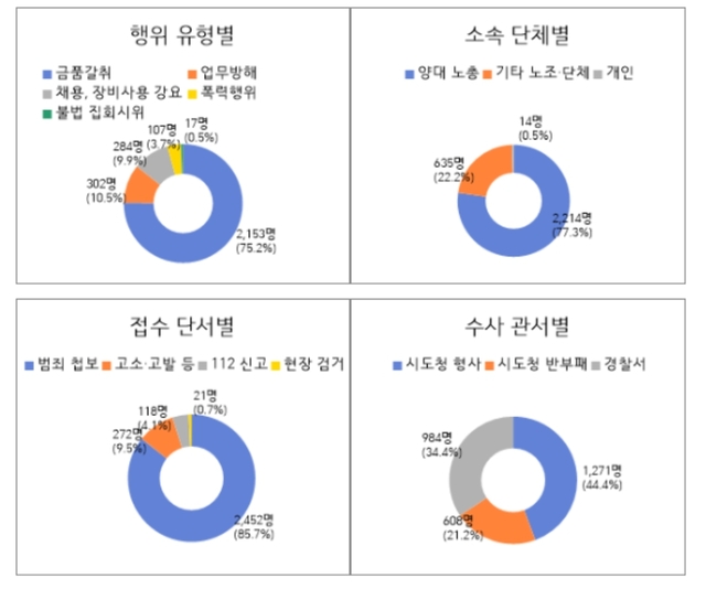 ▲ 경찰은 지난해 12월부터 '건설현장 갈취‧폭력 등 조직적 불법행위 특별단속'을 벌인 결과 총 581건 2863명을 단속하고 총 102명을 검찰에 송치했다고 9일 밝혔다. ⓒ경찰청