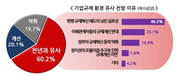 ▲ 기업규제 전망조사 ⓒ한국경영자총협회