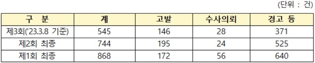 ▲ 위탁선거법 위반 조치건수 현황(선관위).ⓒ농식품부