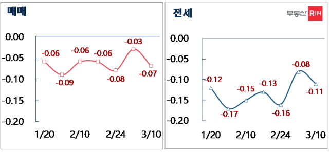 서울 매매·전세 주간가격 변동률. ⓒ부동산R114