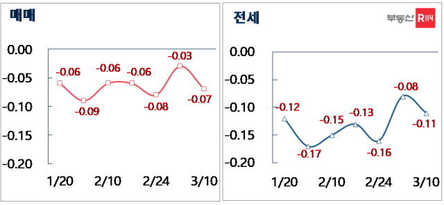 ▲ 서울 매매·전세 주간가격 변동률. ⓒ부동산R114