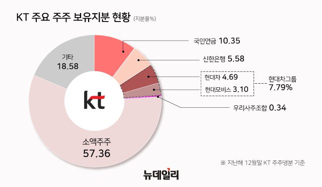 ▲ KT 주요 주주 보유지분 현황 ⓒ뉴데일리DB