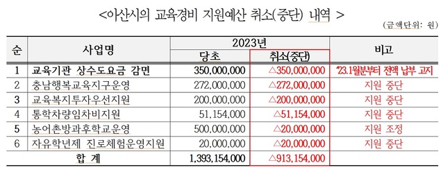 ▲ 충남도교육청이 지난 10일 각 언론사에 발송한 아산시의 교육경비 지원예산 취소(중단) 내역 관련 보도자료.ⓒ충남교육청