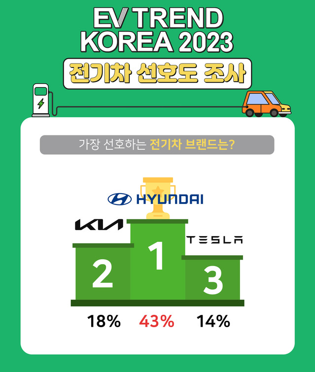 ▲ 현대차가 기아, 테슬라 등을 제치고 'EV 트렌드 코리아 2023' 전기차 브랜드 선호도 1위에 올랐다. ⓒEV 트렌드 코리아 조직위원회