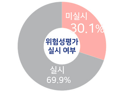 ▲ 50인 미만 사업장 위험성평가 실시 여부 ⓒ경총