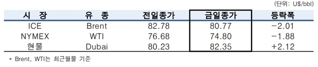 ▲ ⓒ한국석유공사