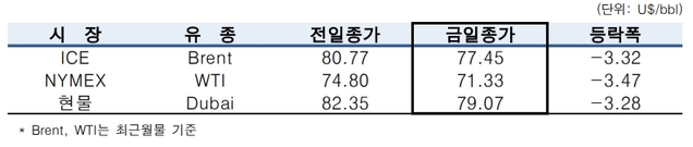 ▲ ⓒ한국석유공사