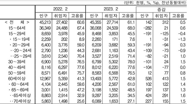▲ 연령계층별 취업자 및 고용률.ⓒ통계청