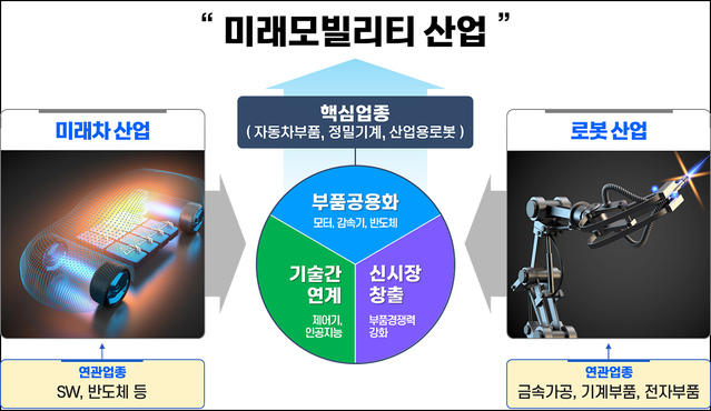 ▲ 신규 국가산단의 중점 육성산업은 미래차와 로봇이 융합된 미래모빌리티산업이다. 아울러 연관산업인 빅데이터, AI 등 지식서비스산업도 함께 육성할 계획이다.ⓒ대구시