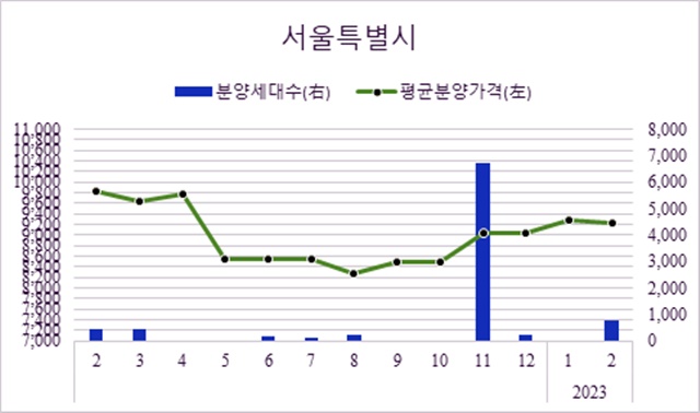 ▲ 서울 민간아파트 평균 분양가격 및 신규 분양가구 수 추이. ⓒ주택도시보증공사