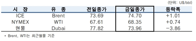 ▲ ⓒ한국석유공사