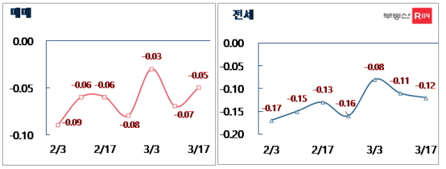 ▲ 서울 매매·전세 주간 가격 변동률. ⓒ부동산R114