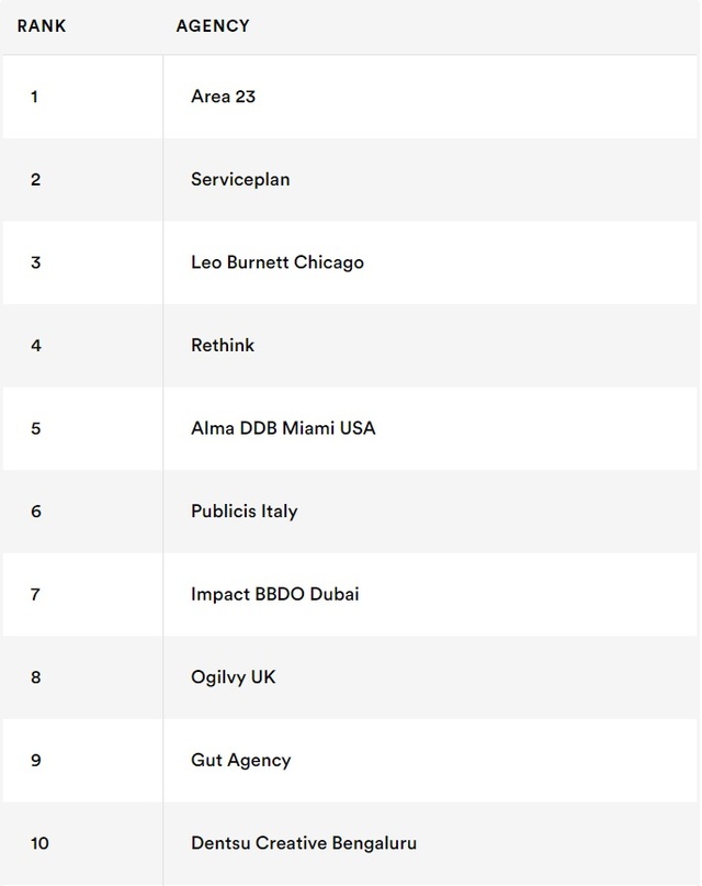 ▲ 더 드럼 월드 크리에이티브 랭킹 2023 글로벌 광고 대행사 톱10. ⓒThe Drum