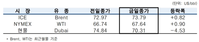 ▲ ⓒ한국석유공사