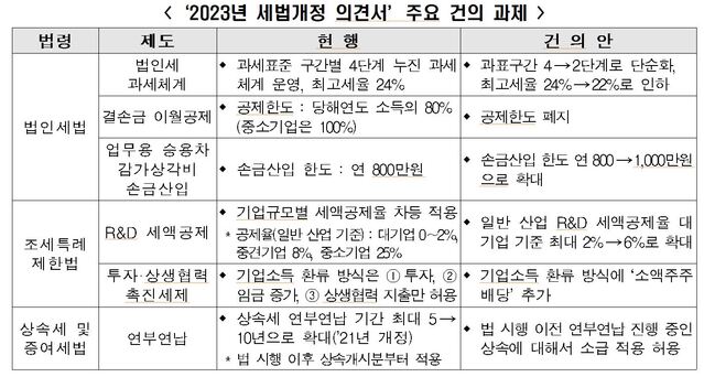 ▲ '2023년 세법개정 의견서' 주요 건의 과제.ⓒ전경련