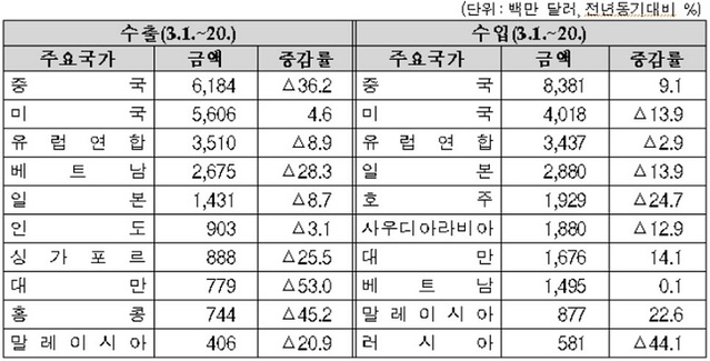 ▲ 주요국가 수출-수입현황.ⓒ관세청