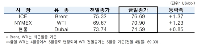 ▲ ⓒ한국석유공사