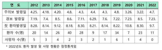 ▲ 연도별 일본뇌염 주의보·경보 발령일 및 신고 현황(2012~2022년). ⓒ질병관리청