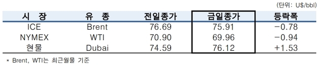 ▲ ⓒ한국석유공사