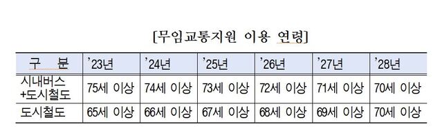 ▲ 무임교통지원 이용 연령.ⓒ대구시