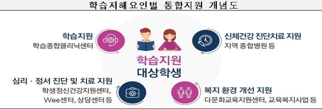 ▲ 학습저해요인별 통합지원 개념도.ⓒ세종교육청