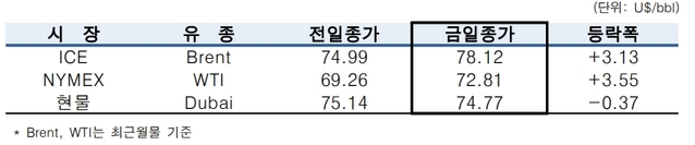 ▲ ⓒ한국석유공사