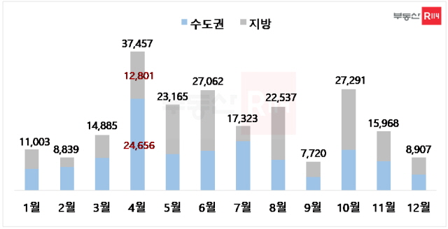 ▲ 2023년 전국 아파트 분양 및 분양예정 물량. ⓒ부동산R114