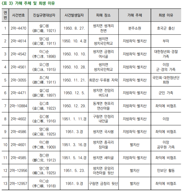 ▲ 전북 내 민간인 희생사건 관련, 가해 주체 및 희생 이유 정리표 ⓒ진실·화해를위한과거사정리위원회