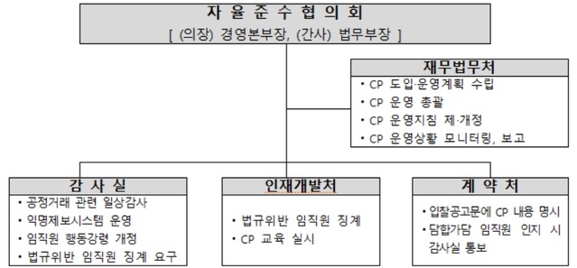▲ 지율준수협의회 구성 및 역할.ⓒ철도공단