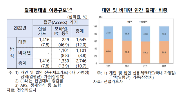 ▲ 결제 형태별 이용 규모 등. ⓒ한국은행