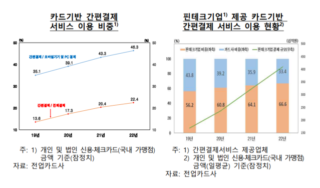 ▲ 카드기반 간편결제 서비스 이용 비중 등. ⓒ한국은행