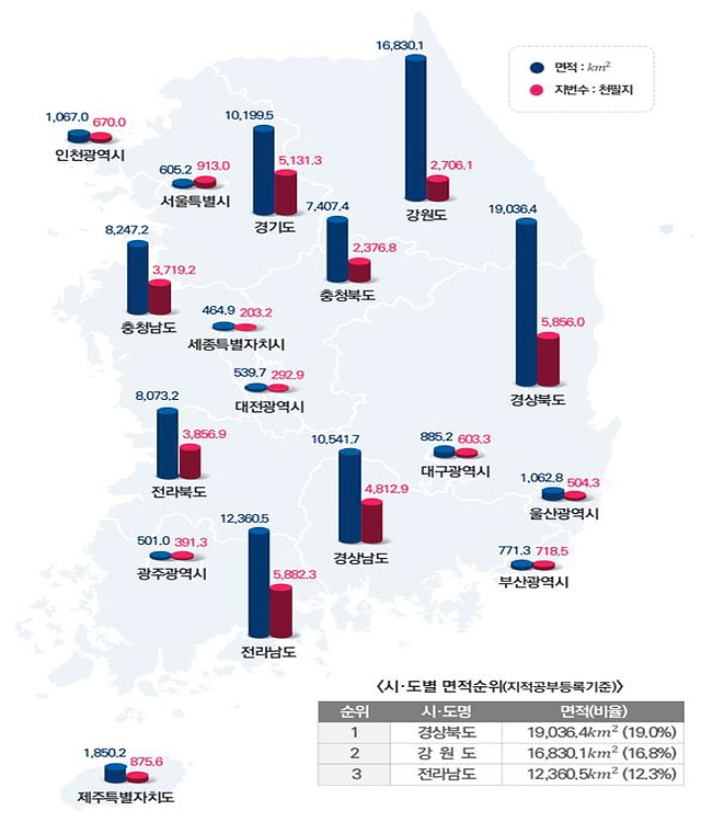 ▲ 시도별 면적 및 지번 현황. ⓒ국토교통부