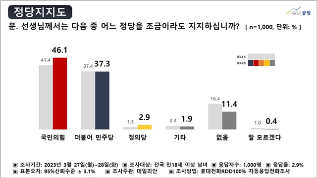 ▲ ⓒ여론조사공정㈜
