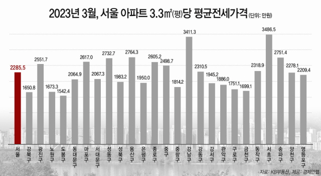 ▲ 올해 3월 서울 아파트 3.3㎡당 평균 전세가격. ⓒ경제만랩