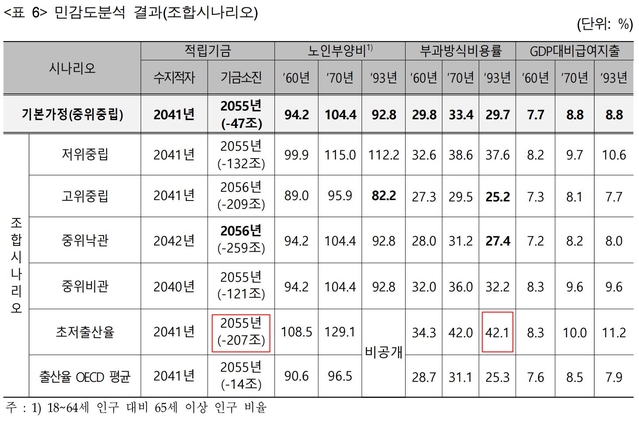 ▲ 국민연금 재정추계 분석결과. ⓒ보건복지부