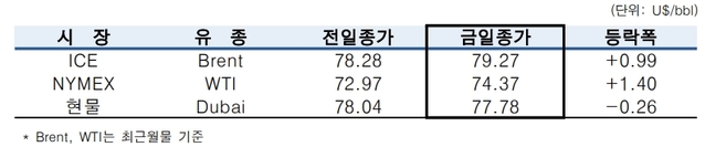 ▲ ⓒ한국석유공사