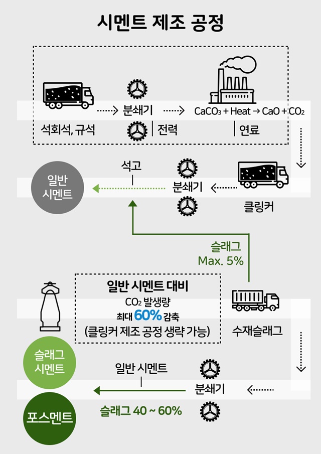 ▲ 포스멘트 및 시멘트 제조 공정. ⓒ포스코이앤씨