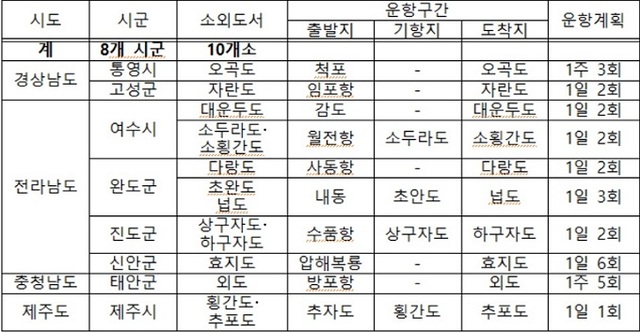 ▲ 뱃길지원사업 운항계획.ⓒ해수부