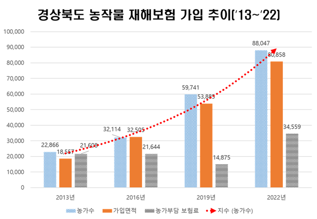 ▲ 경북지역 농작물재해보험 가입추이 그래프.ⓒ경북도