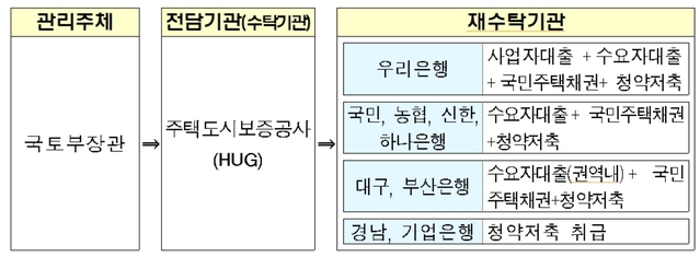 ▲ 주택도시기금 관리체계. ⓒ주택도시보증공사